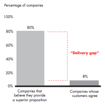 customer satisfaction gap