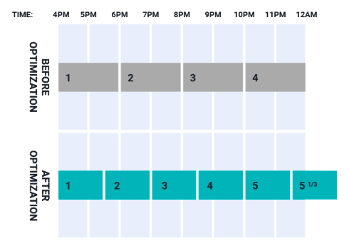 example of turn time optimization for revenue management strategy