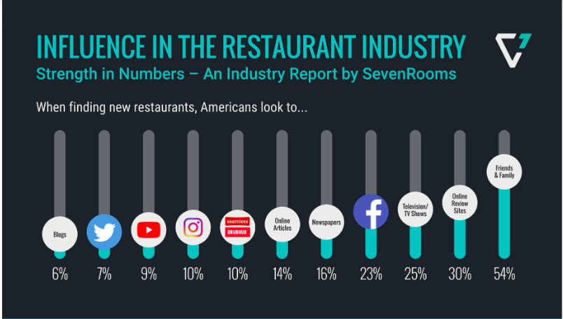 Restaurant Influence showing Facebook Marketing