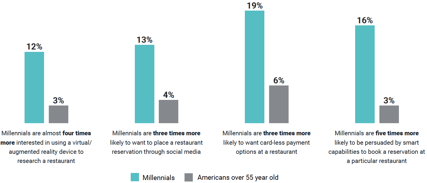 Restaurant Technology